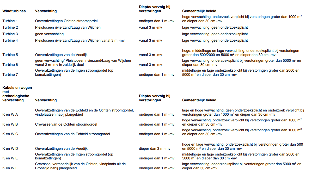 Afbeelding 5.19 Locaties waar archeologisch vervolgonderzoek plaats moet vinden