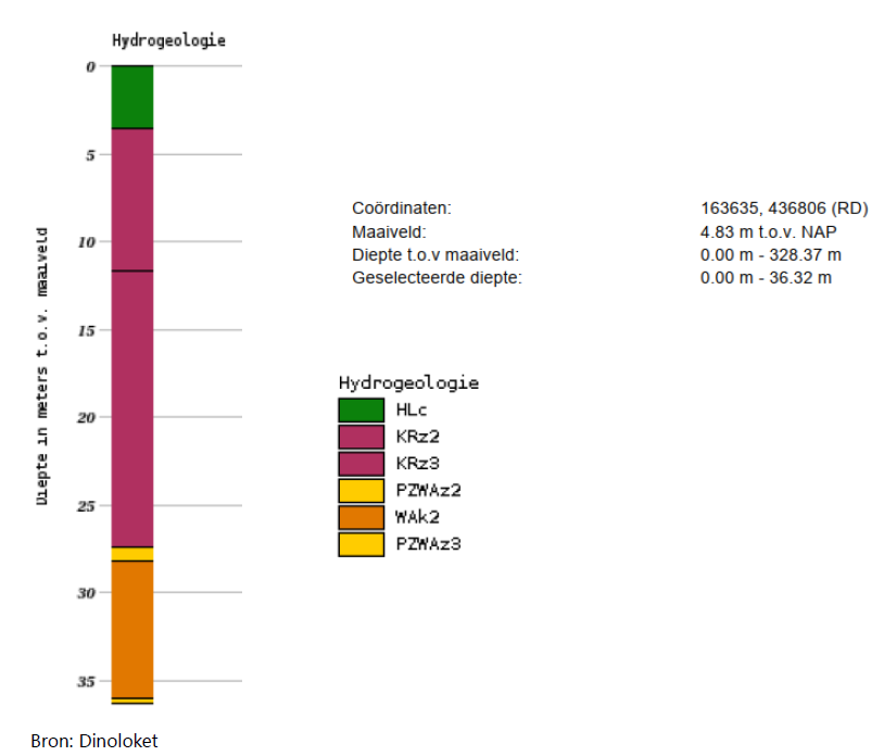 Afbeelding 5.10 Bodemopbouw geologisch booronderzoek in omgeving onderzoekslocatie