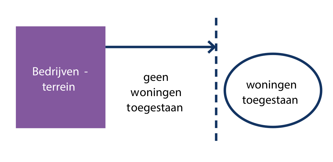 uitwaarts zoneren schematisch weergegeven