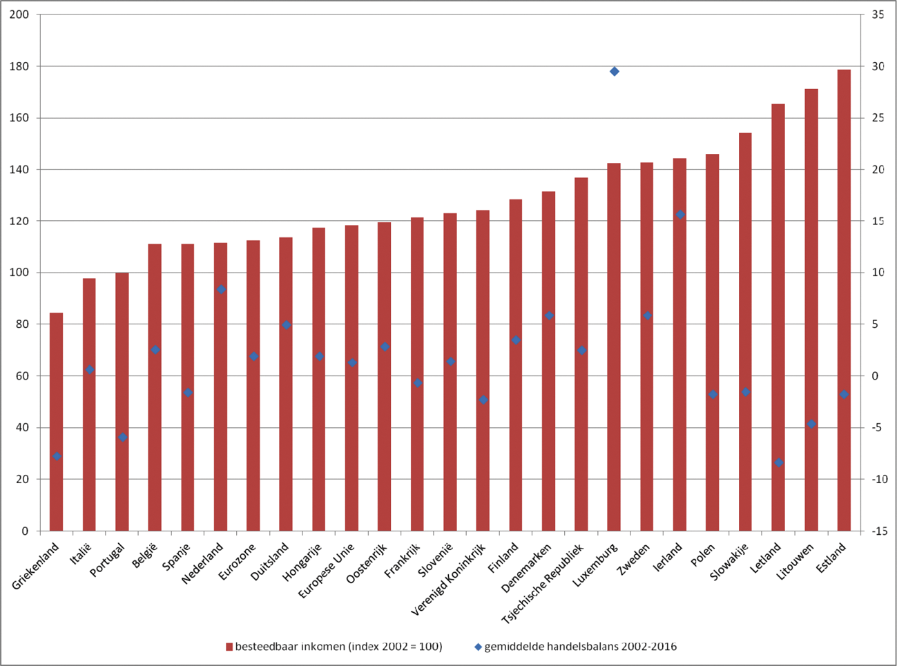 Grafiek 7. Ontwikkeling besteedbaar inkomen sinds 2002 en gemiddelde handelsbalans 2002–2016