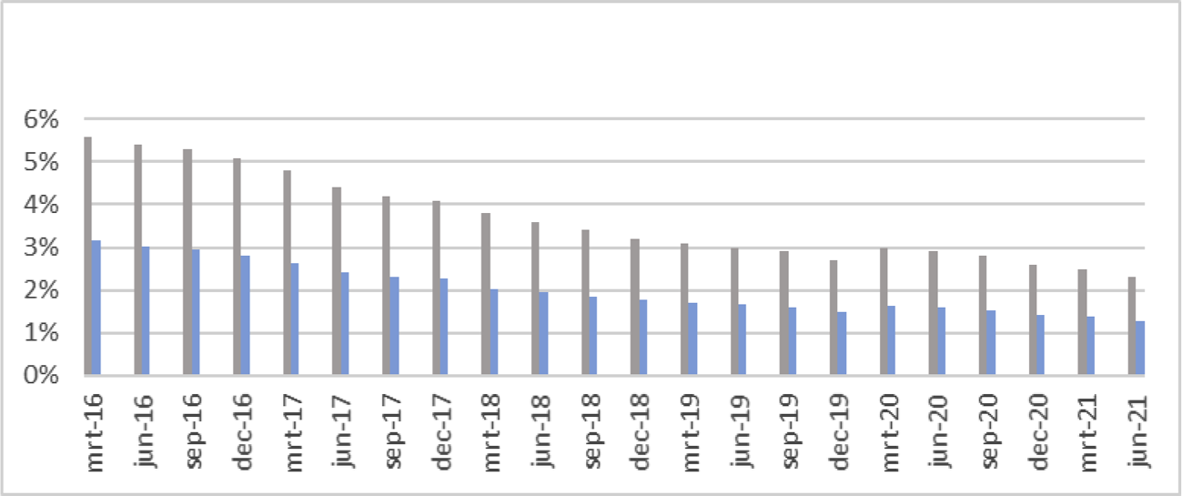 Figuur 2: Gemiddelde NPL-waarden in EU (bron: EBA Risk Dashboard)