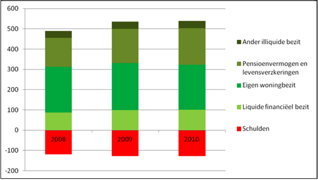 Vermogenspositie van huishoudens (% bbp)