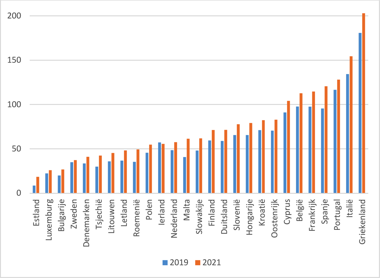 Grafiek 1. Publieke schulden in % bbp zijn door de coronacrisis verder opgelopen in lidstaten (bron: Europese Commissie, AMECO database).