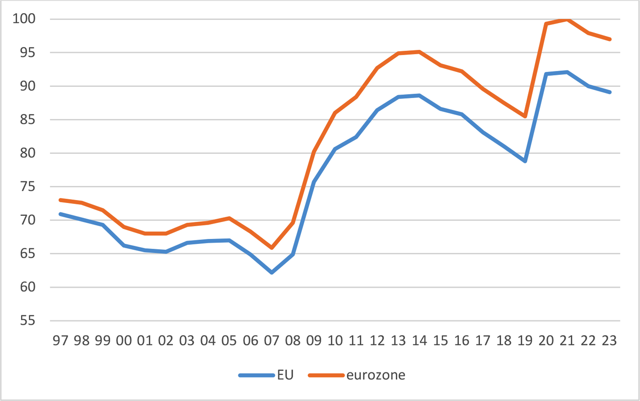 Grafiek 2. De totale publieke schuld in de EU en de eurozone in % bbp is sterk toegenomen na de financiële crisis in 2008 en is daarna niet meer teruggekomen op het niveau van voor deze crisis1 (bron: Europese Commissie, AMECO database).