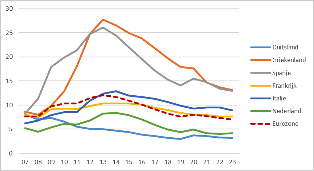 Figuur 2: Werkloosheid, in % van de beroepsbevolking