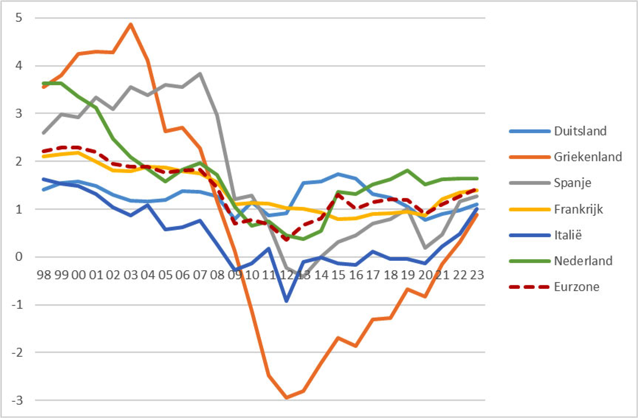 Figuur 6: Potentiële groei, in % van het bbp