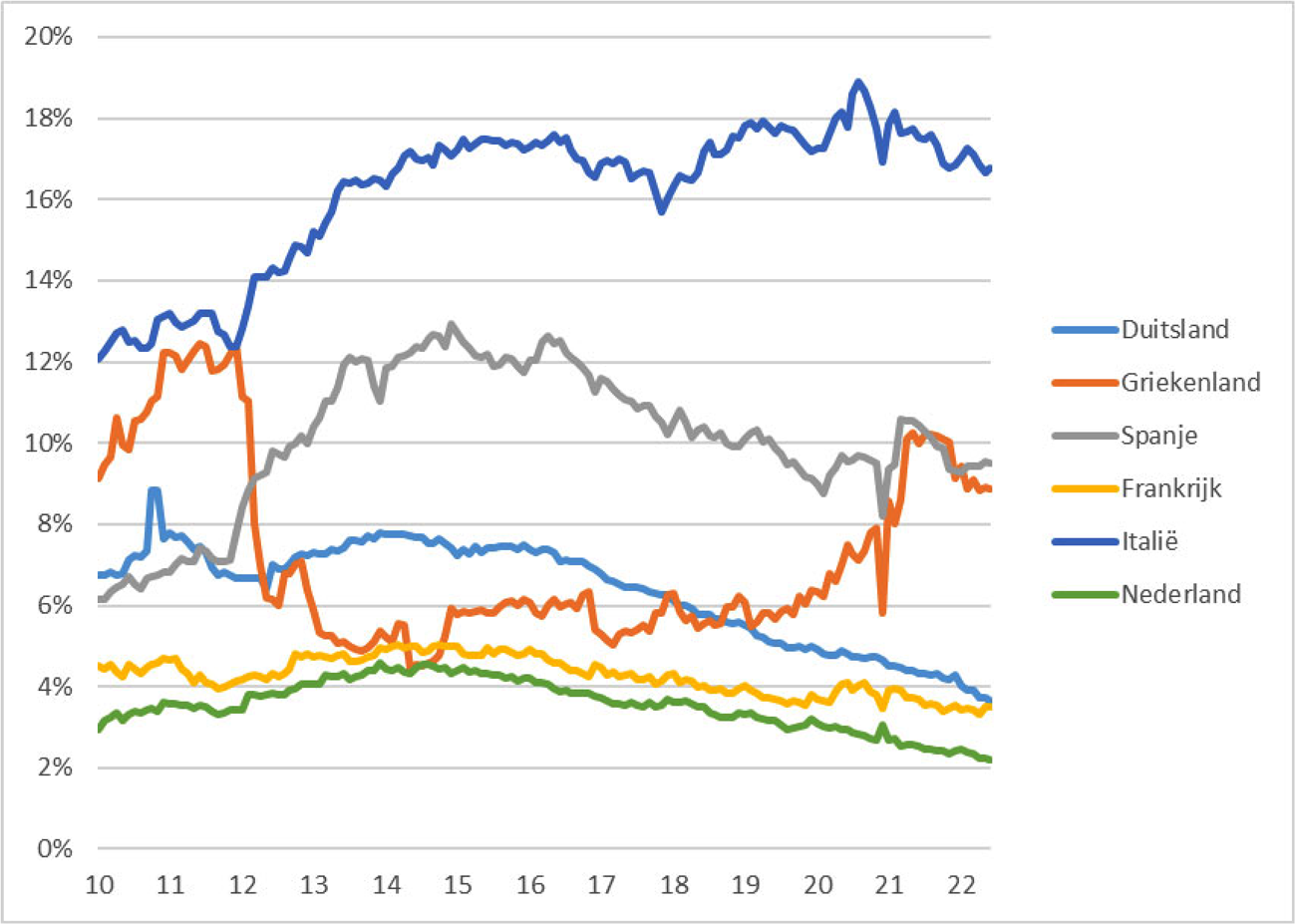 Figuur 9: Blootstelling banken aan nationale overheid, in % totale assets