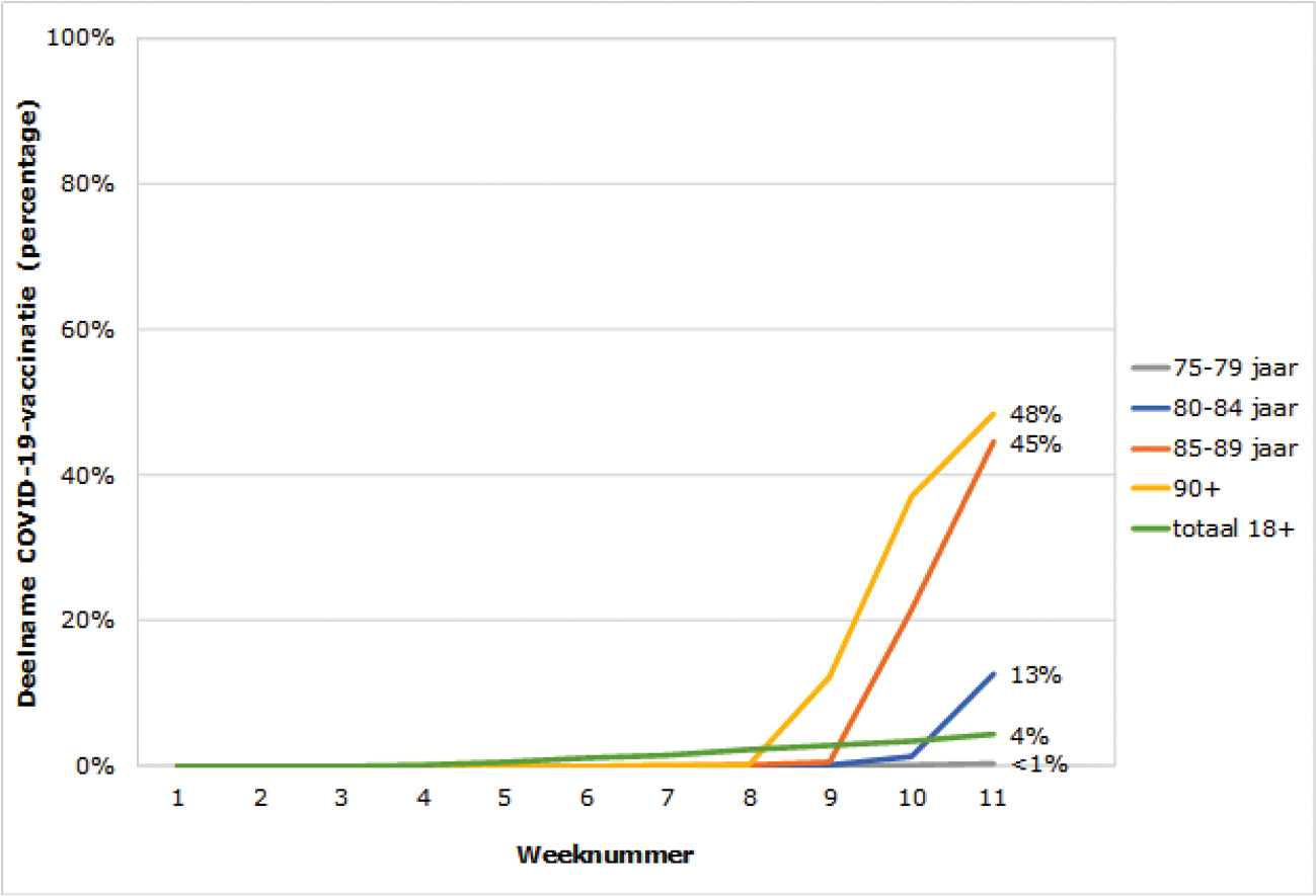 Figuur 2. Percentage personen met tweede prik per leeftijdscategorie per week