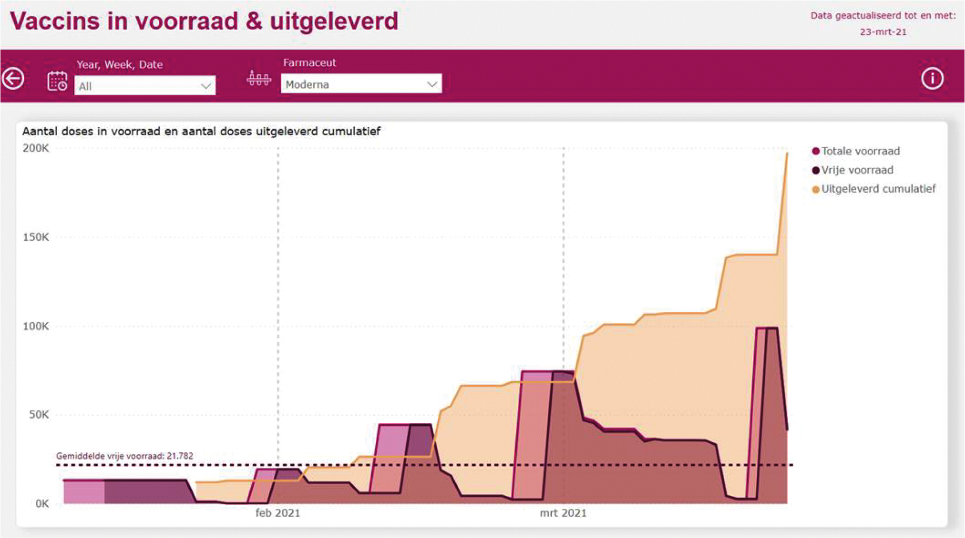 Figuur 6. Uitlevering en voorraad Moderna januari t/m maart 2021.
