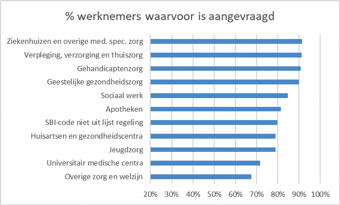 Figuur 14. Aanvraagpercentage toegekende bonussen