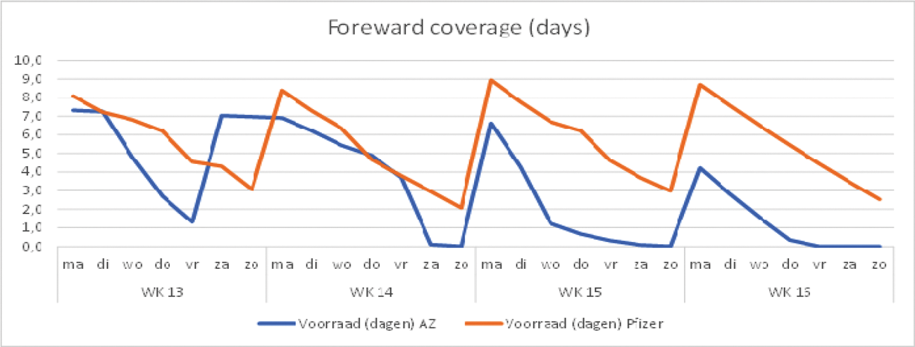 Figuur 1: Huidige verwachting voorraad AstraZeneca en BioNTech/Pfizer in dagen