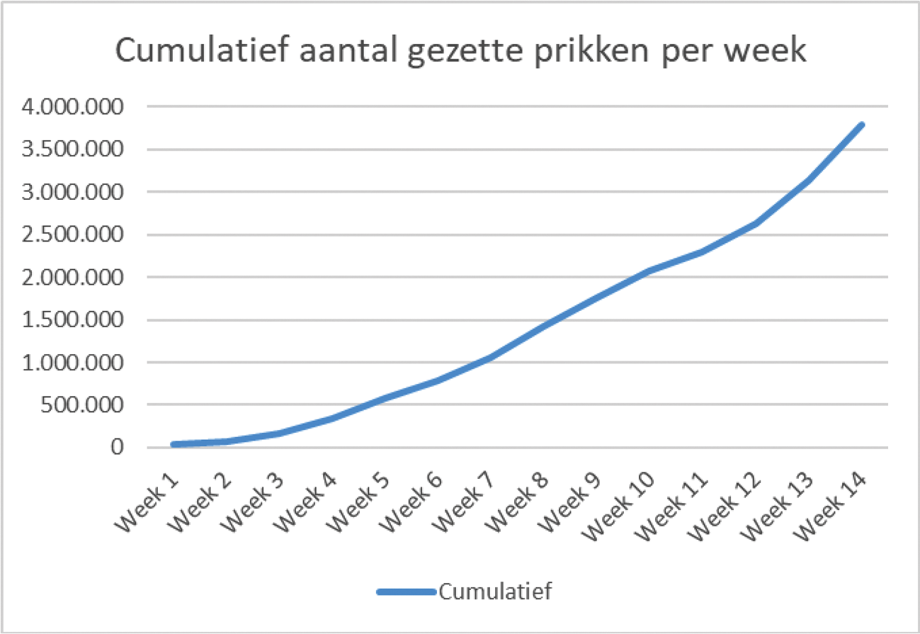 Figuur 1. Cumulatief aantal gezette prikken per week