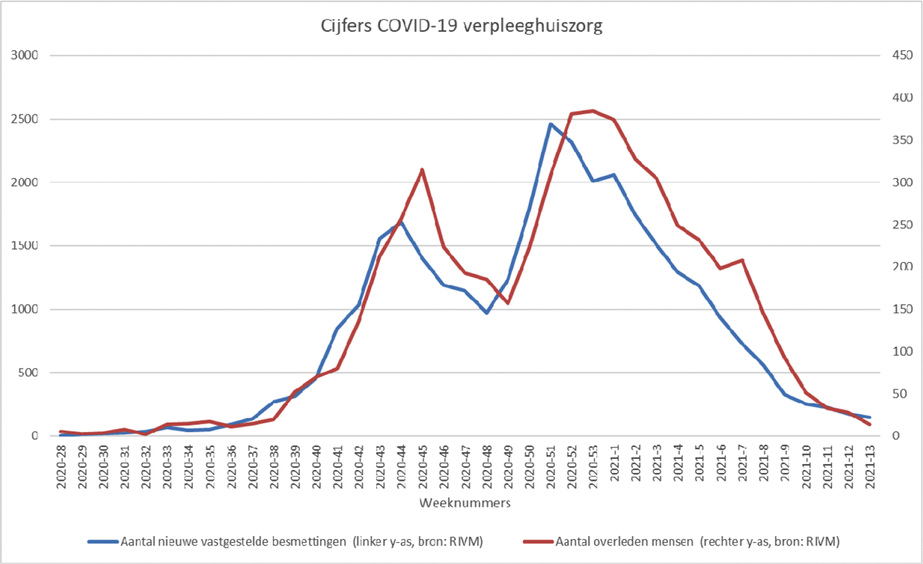 Figuur 7. Cijfers COVID-19-verpleeghuiszorg