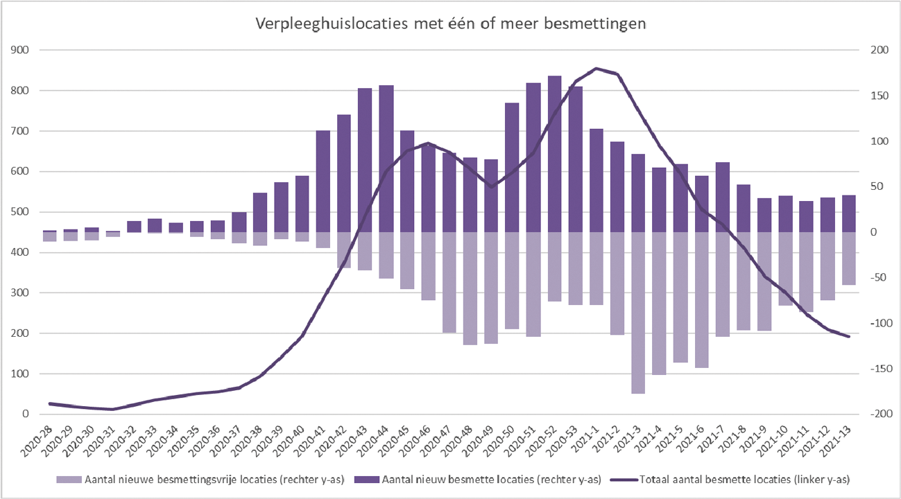 Figuur 8. Verpleeghuislocaties met één of meer besmettingen