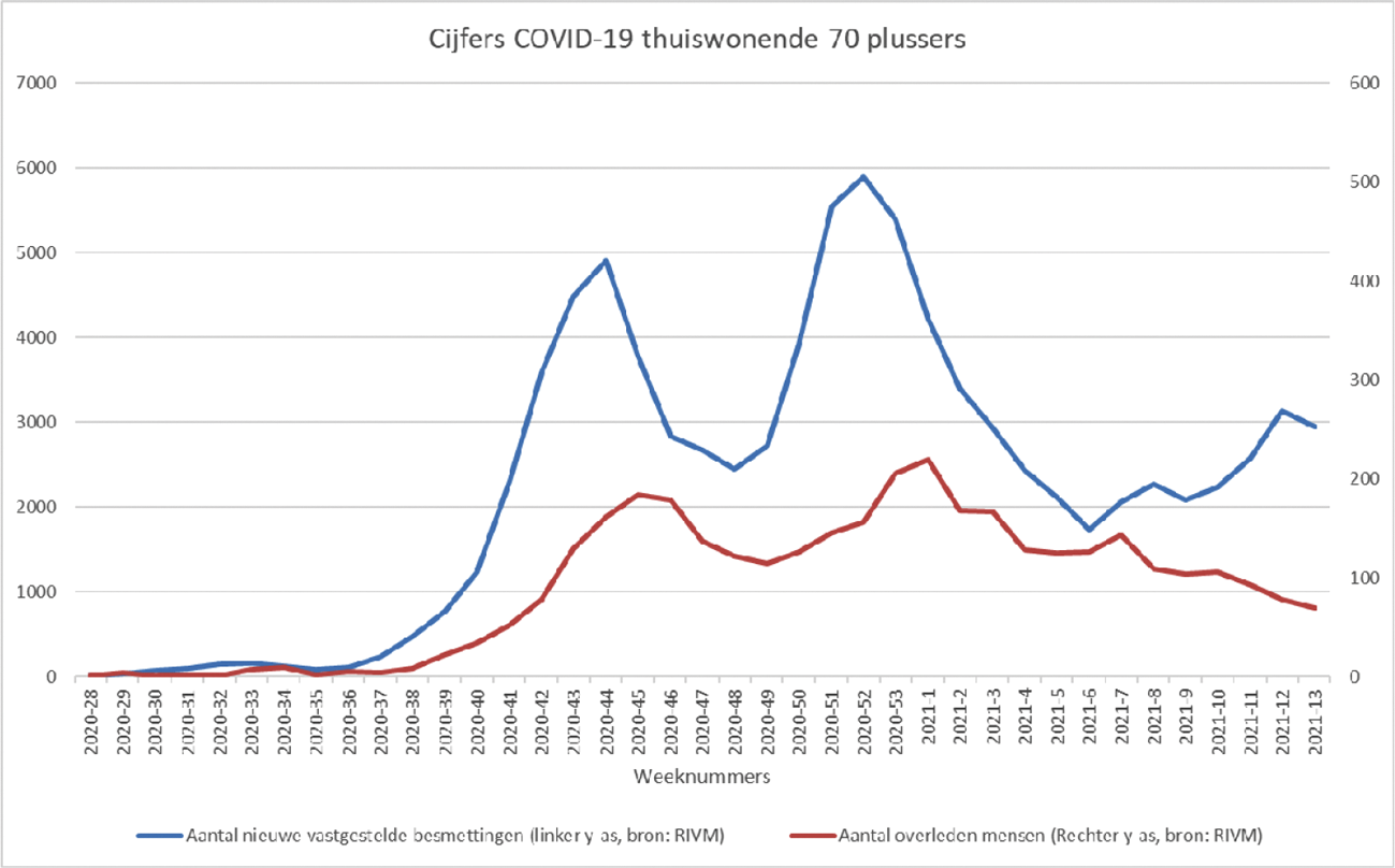 Figuur 9. Cijfers COVID-19 ouderen thuis (70 plus)