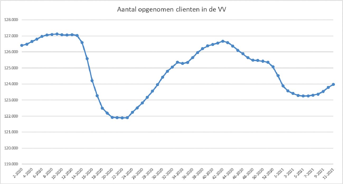 Figuur 10. Opgenomen personen in de sector Verpleging en verzorging