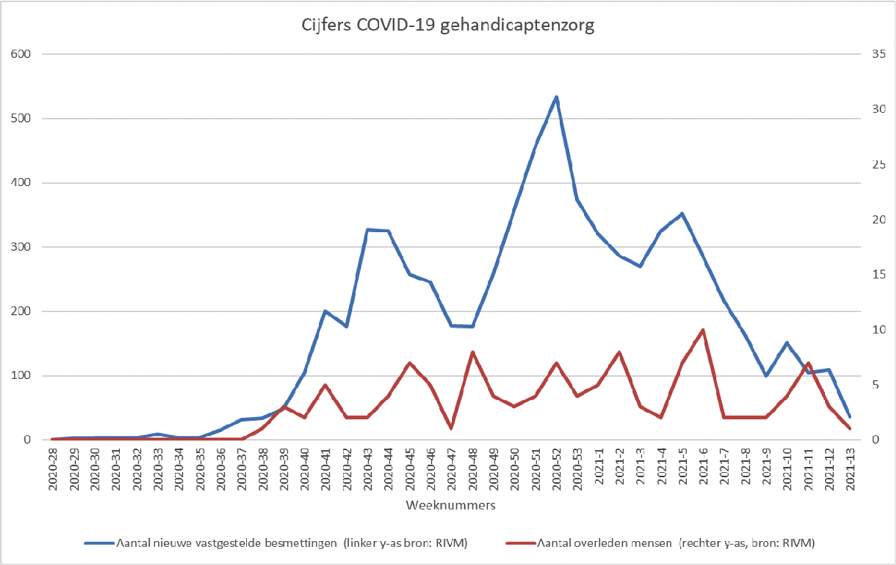 Figuur 11. Cijfers COVID-19 gehandicaptenzorg