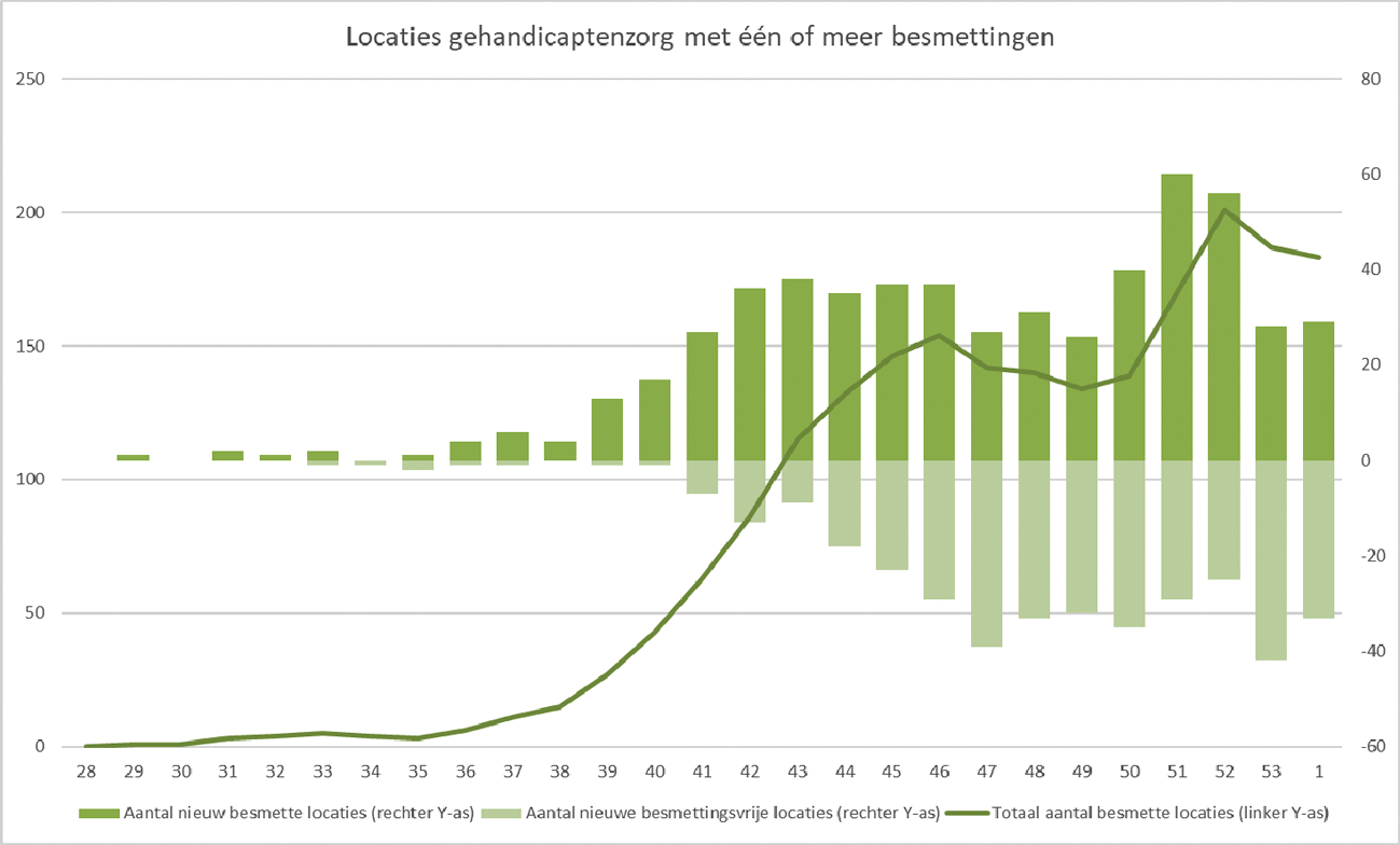 Figuur 5: Locaties gehandicaptenzorg met één of meer besmettingen