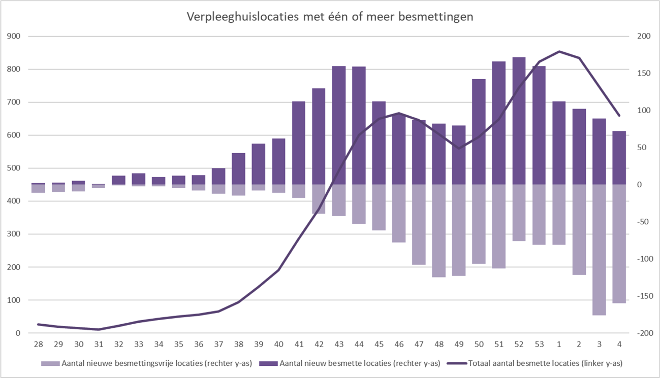 Figuur 5. Verpleeghuislocaties met één of meer besmettingen