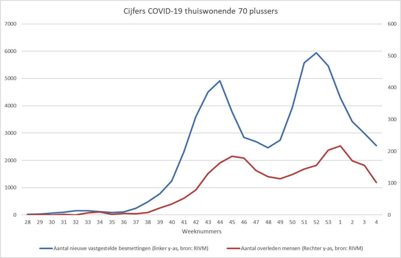 Figuur 6. Cijfers COVID-19 ouderen thuis (70 plus)