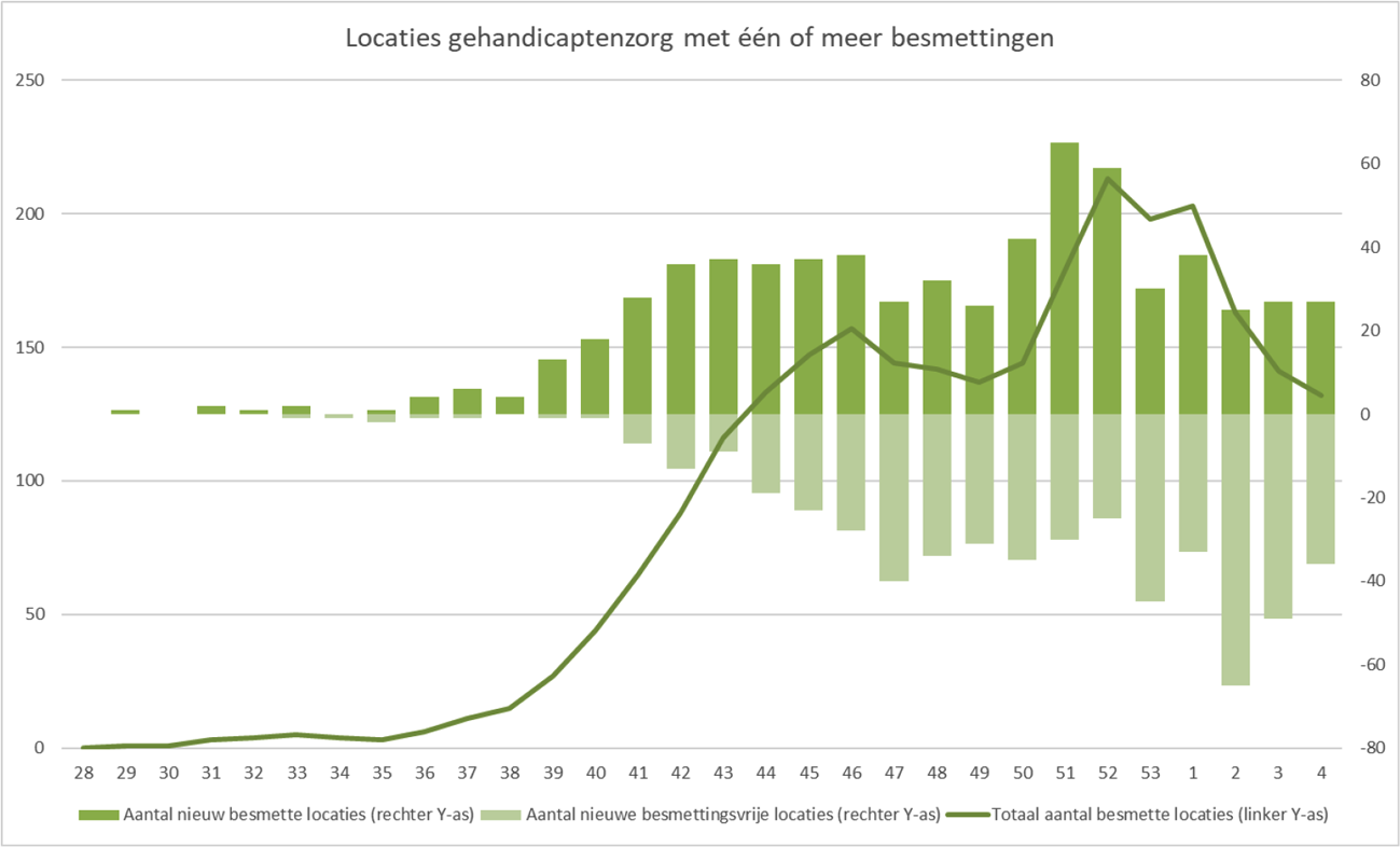 Figuur 8. Locaties gehandicaptenzorg met één of meer besmettingen