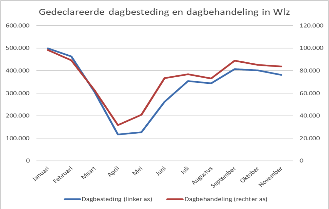 Figuur 10.Gedeclareerde dagbesteding en dagbehandeling in Wlz