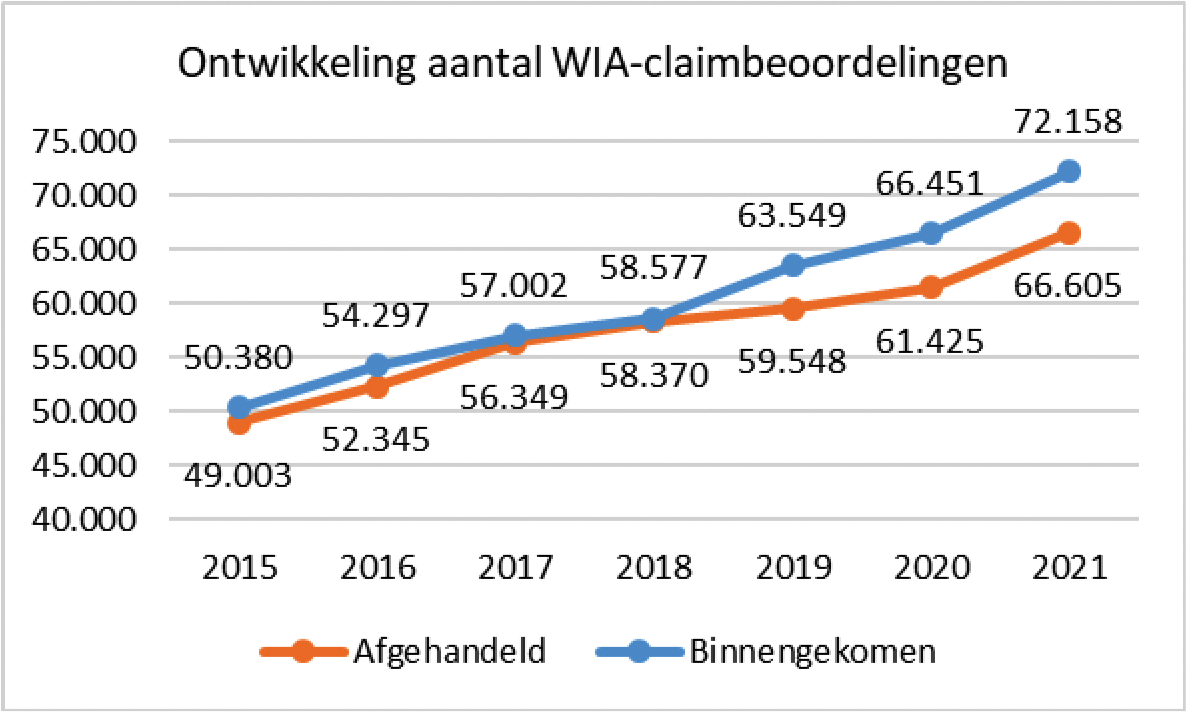 Figuur 2: Ontwikkeling aantallen binnengekomen en afgehandelde WIA-aanvragen.