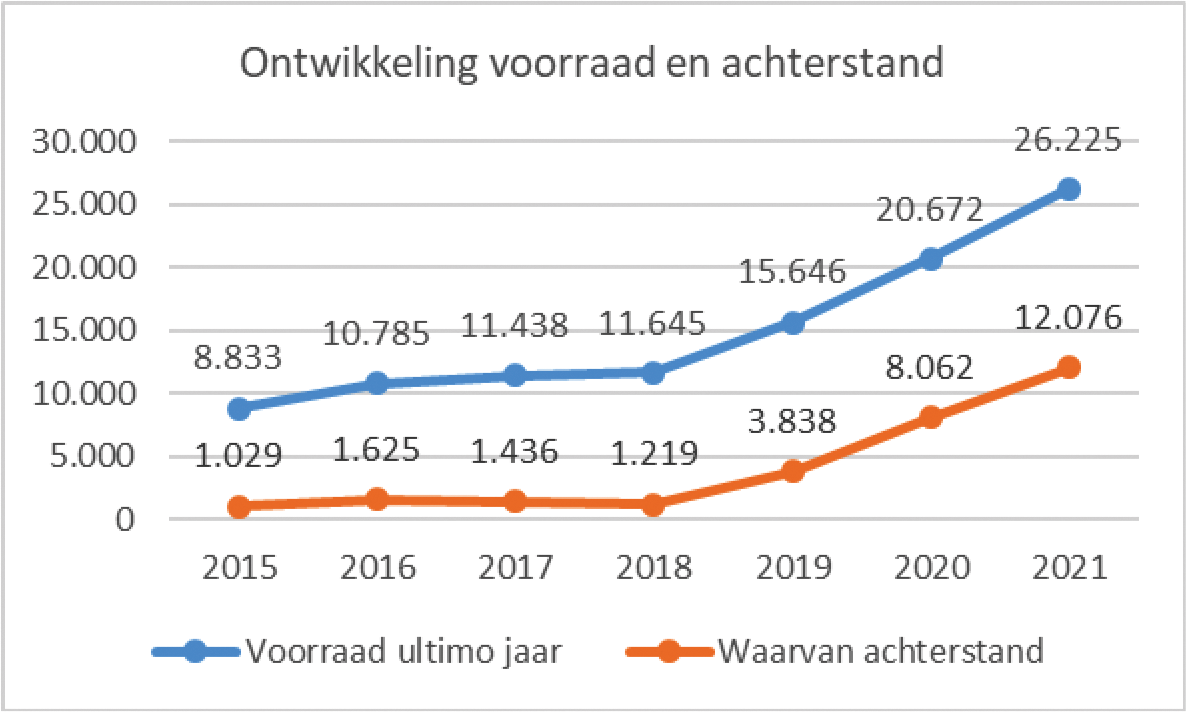 Figuur 3: Ontwikkeling van de achterstand bij de WIA-claimbeoordeling (aantal aanvragen waarvoor de wettelijke termijn van 8 weken is verstreken) en van de totale werkvoorraad (aantal aanvragen nog binnen wettelijke termijn plus achterstand).