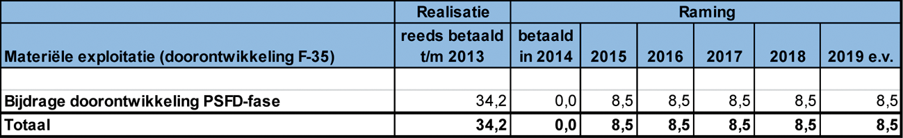 Tabel 10: Doorontwikkeling F-35 (in € miljoen)