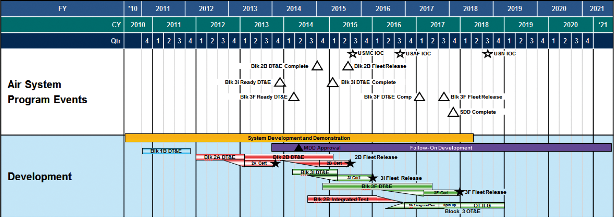 Figuur 1: Planning Amerikaanse F-35 programma