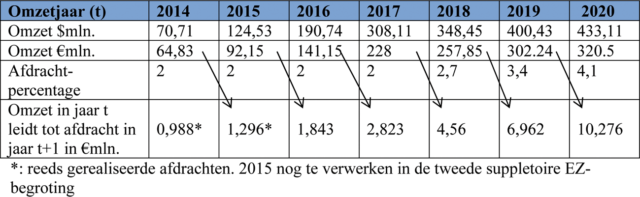 Tabel 10: Overzicht geraamde toekomstige jaarlijkse afdrachten