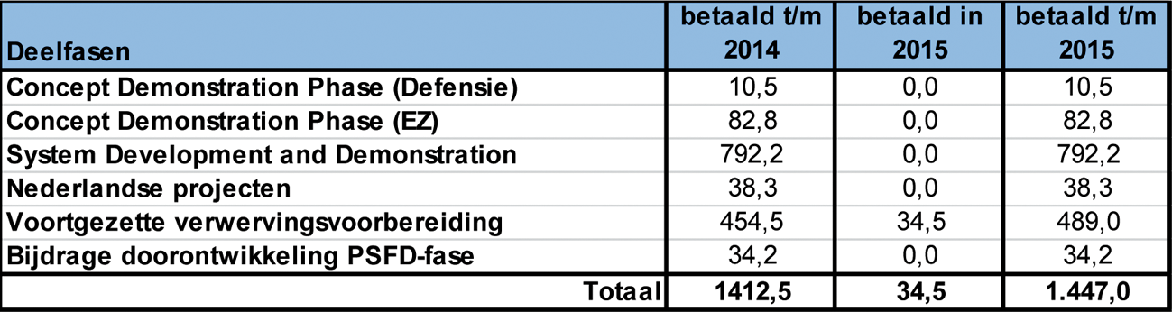 Tabel 17: Gerealiseerde betalingen (in miljoen €)