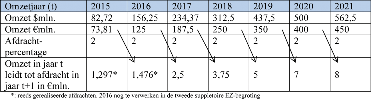 Tabel 15: Overzicht van in 2015 en 2016 gerealiseerde en voor de jaren daarna geraamde toekomstige jaarlijkse afdrachten