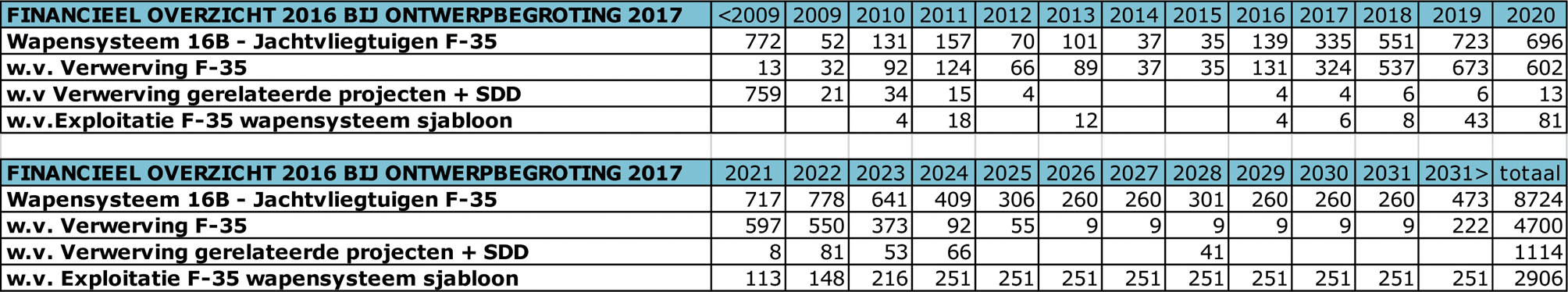 Tabel 33: Financieel overzicht 2016 bij ontwerpbegroting 2017