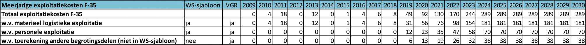 Tabel 34: Meerjarige exploitatiekosten F-35