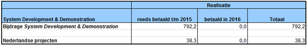 Tabel 12: System Development and Demonstration fase (in € miljoen)