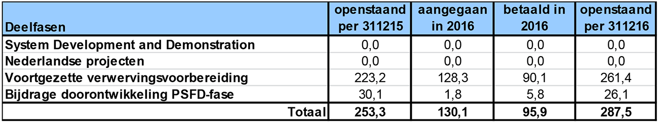 Tabel 19: Aangegane en openstaande verplichtingen (in miljoen €)