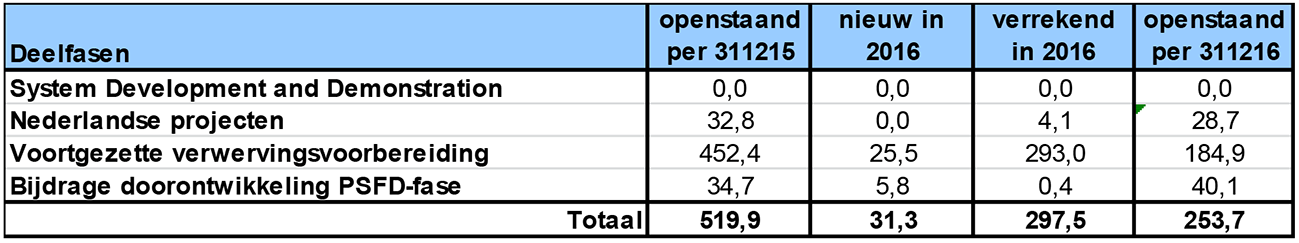 Tabel 20: Openstaande voorschotten (in miljoen €)