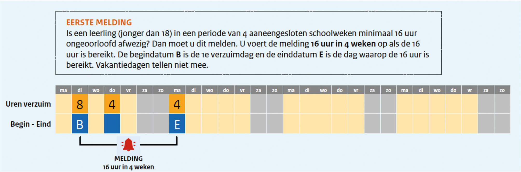 Figuur 2: Eerste melding 16 uur in 4 weken