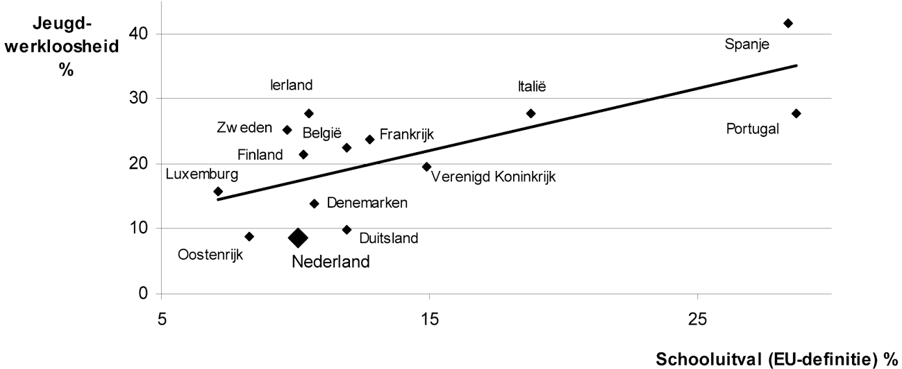 Schooluitval en jeugdwerkloosheid 2010