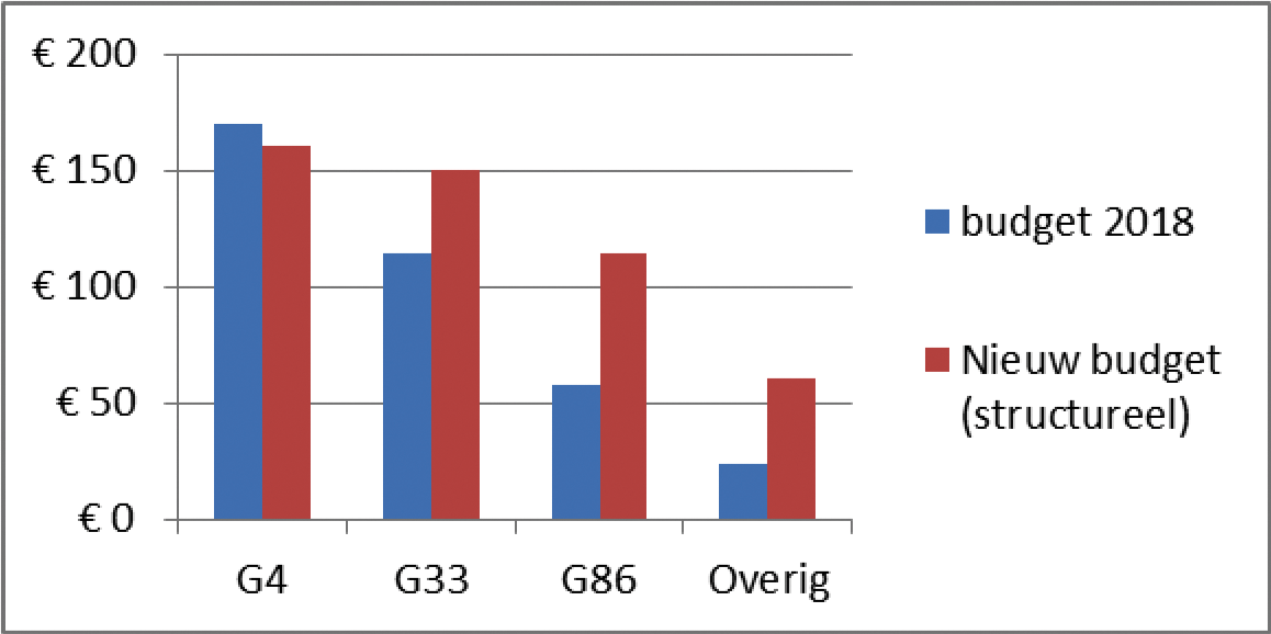 Figuur 5: Budgetomvang naar grootte gemeente (in miljoenen)