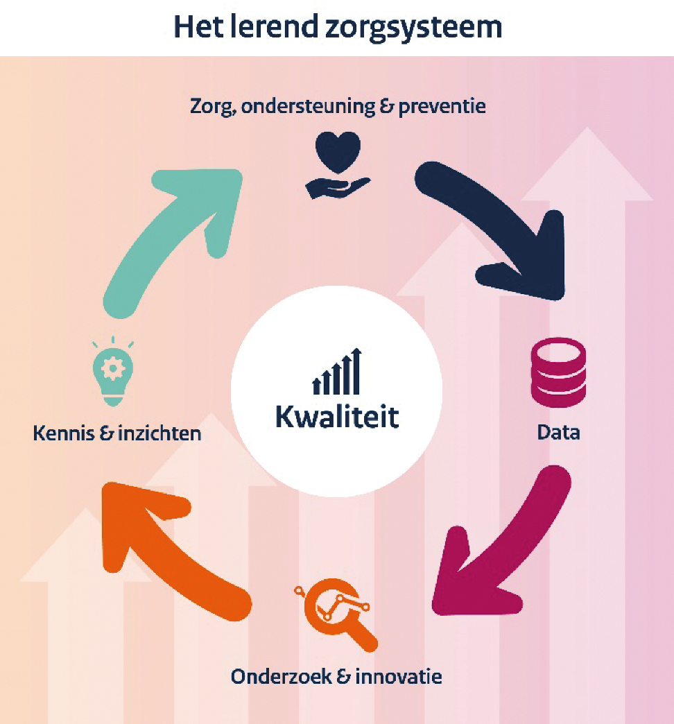 Figuur 1 Het lerend zorgsysteem (gebaseerd op onderzoeksprogramma zorgdata en een lerend zorgsysteem van Zorginstituut Nederland, 2021)