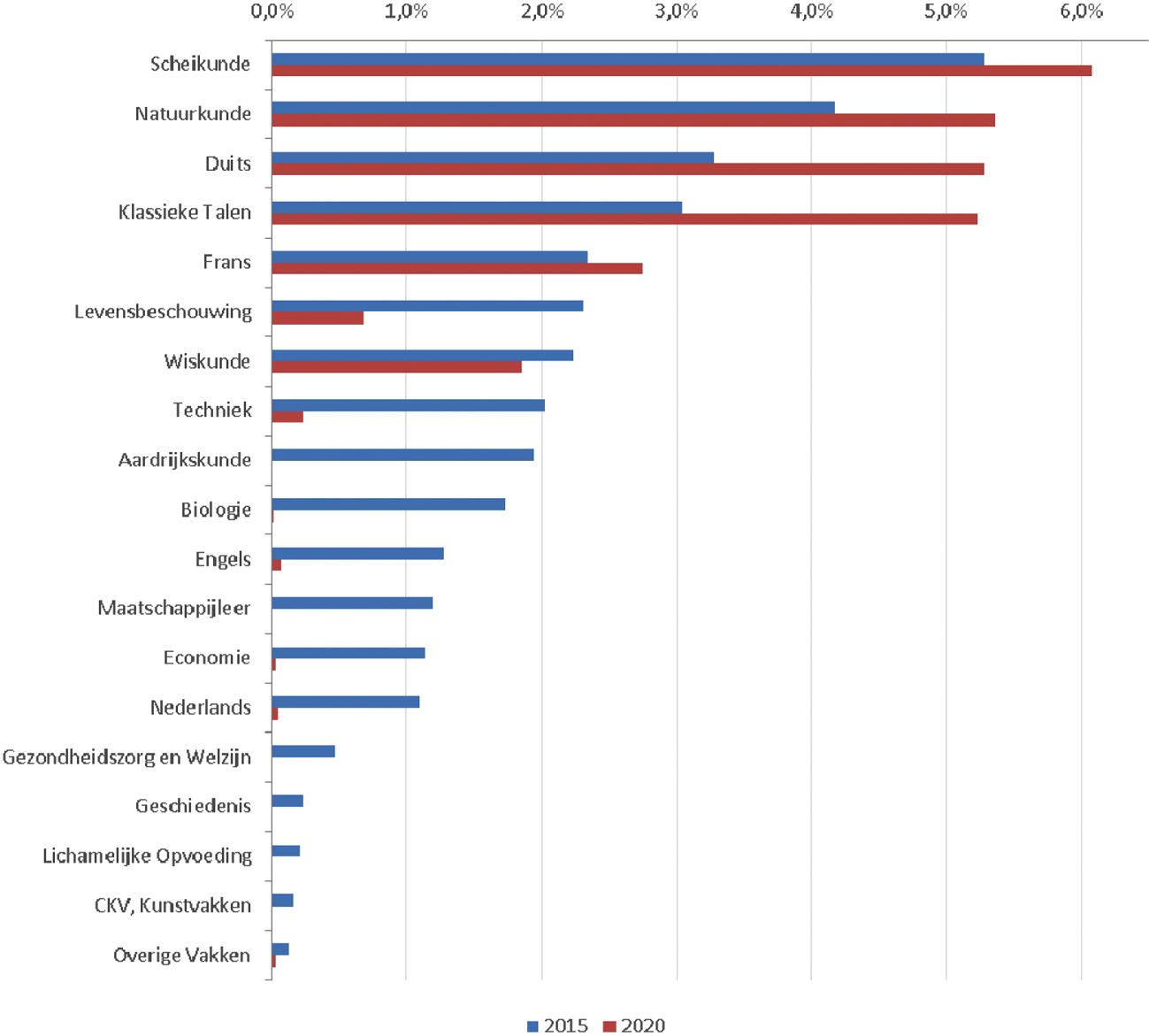 Figuur 7 Vacaturedruk voor hoofdvakken in het VO periode 2015–2020, percentage fte tekort ten opzichte van fte zittend personeel