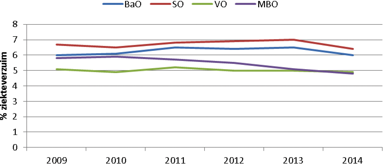 Figuur 13 Ziekteverzuim in de onderwijssectoren (% van de arbeidsjaren)