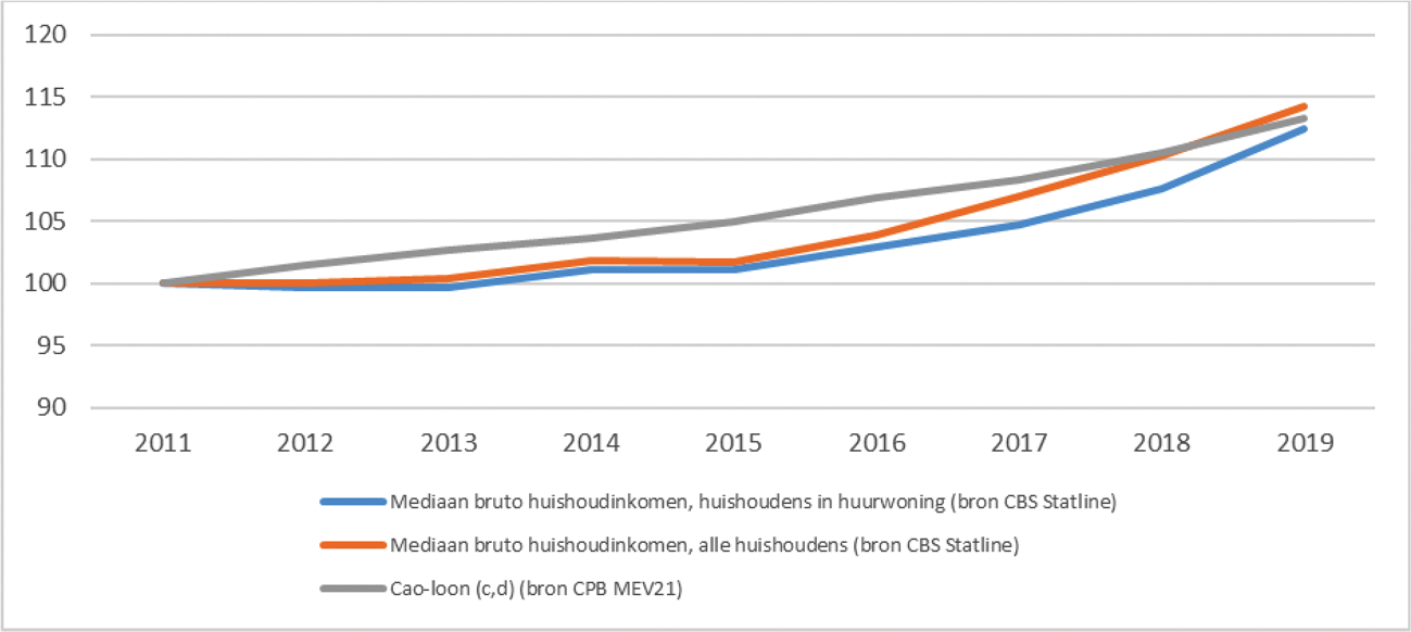 Figuur 2: Ontwikkeling, cao-lonen en bruto huishoudinkomen