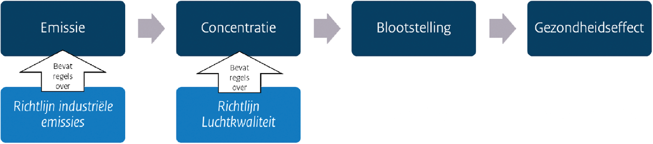 Afbeelding 1: Keten van emissie naar gezondheidseffect en de bijbehorende relevante richtlijnen (voor de blootstellingsroute «inhalatie»).