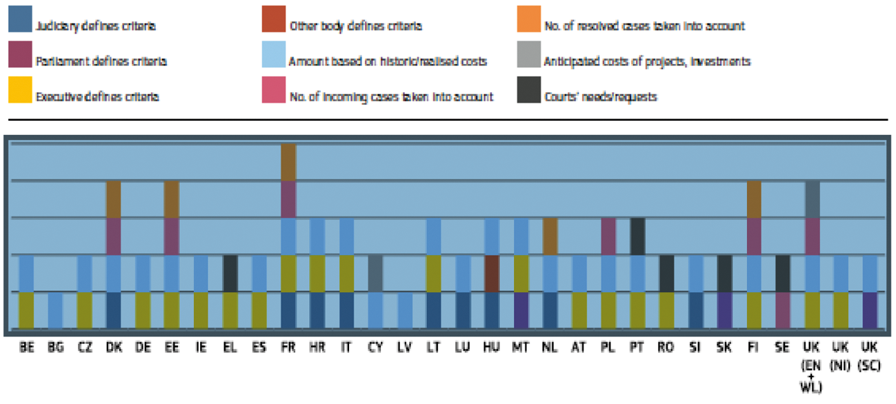 Figuur 1: Criteria voor het vaststellen van de financiële middelen voor de rechtspraak