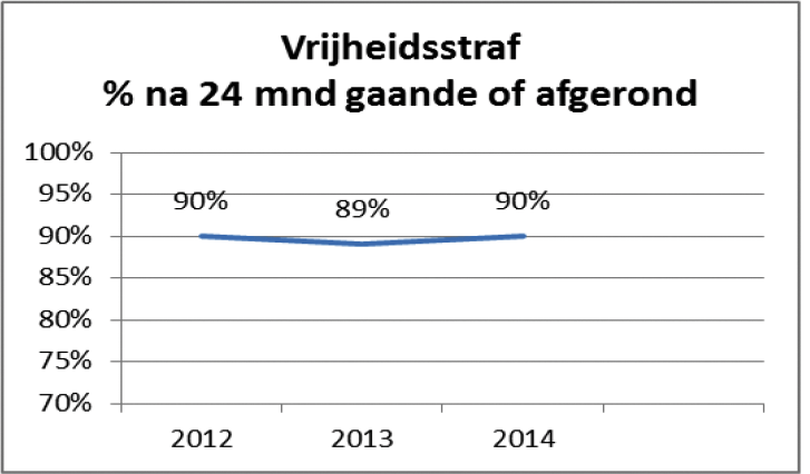 % straffen gaande of afgerond