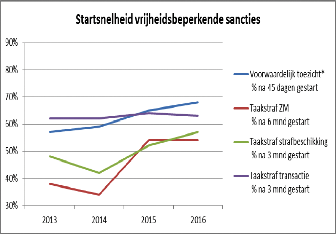 % tenuitvoerlegging na vonnis (*excl. dadelijk uitvoerbaar toezicht)