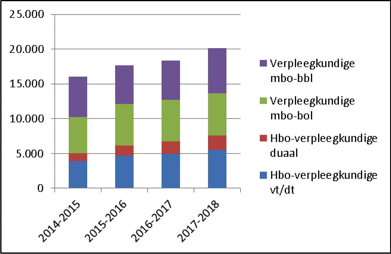 Figuur 5: ontwikkeling aantallen gerealiseerde stageplaatsen onder het stagefonds